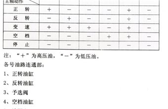 Z3050摇臂钻床液压系统及其操作(上)